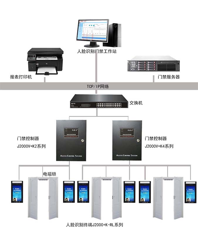 人臉識別門禁管理系統