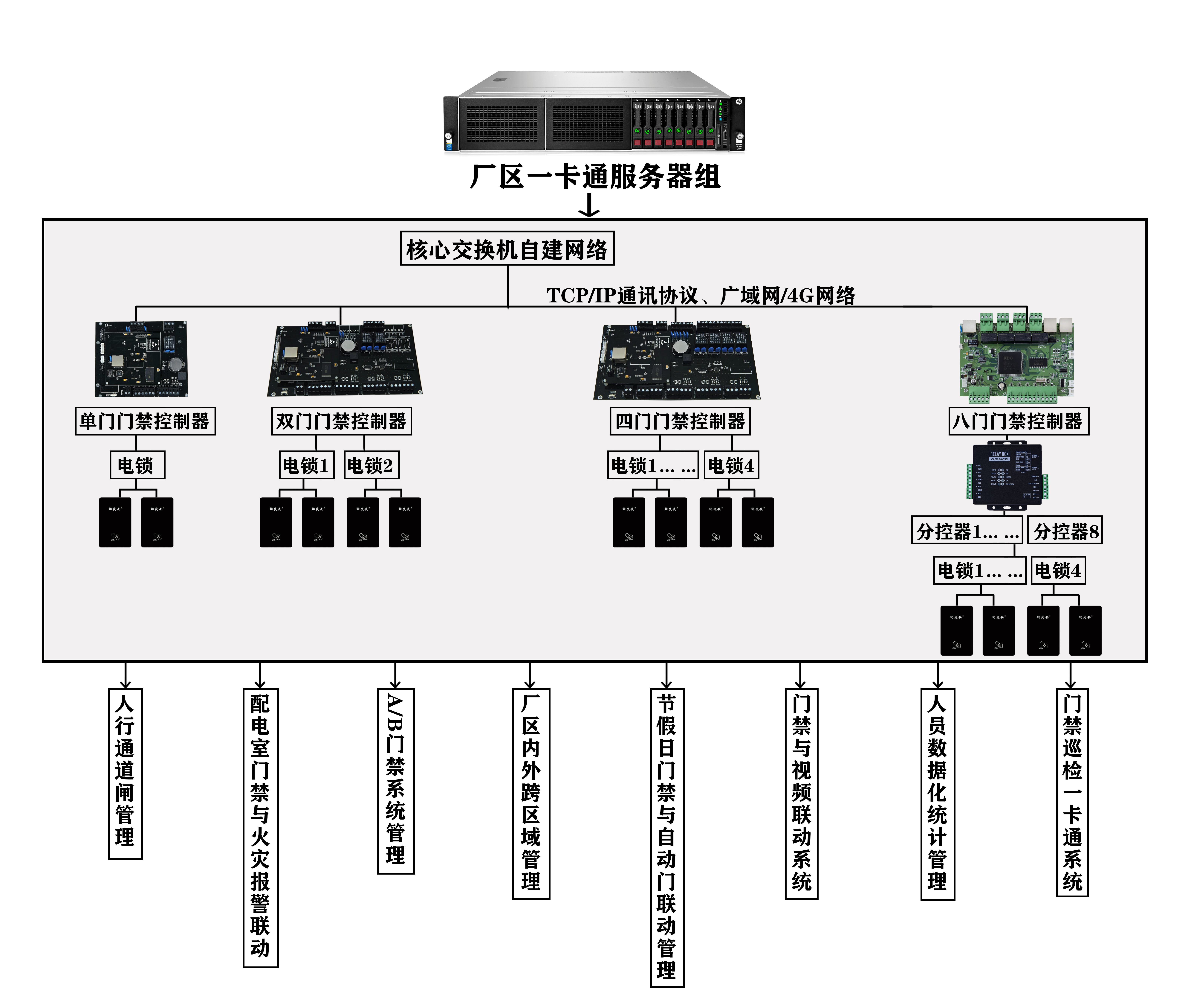 企業級聯網門禁管理系統