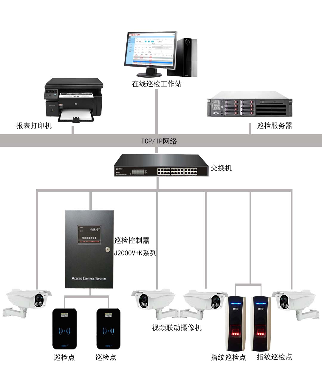 刷卡或指紋與視頻聯動在線巡檢管理系統（頁3）.jpg